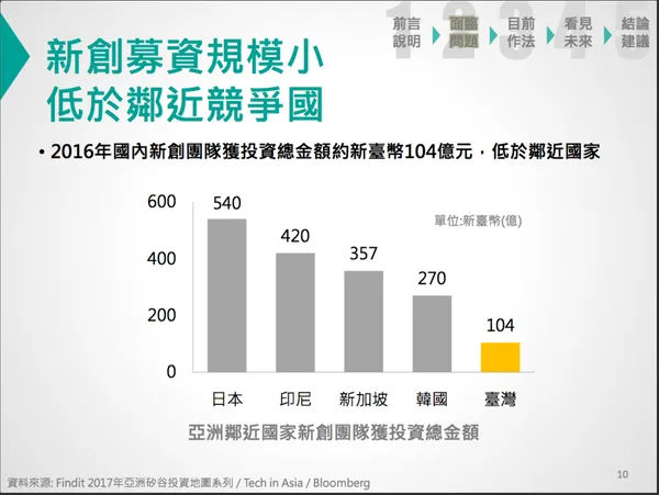 台灣新創團隊募資總金額