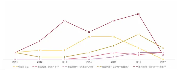 新創年份與產品階段