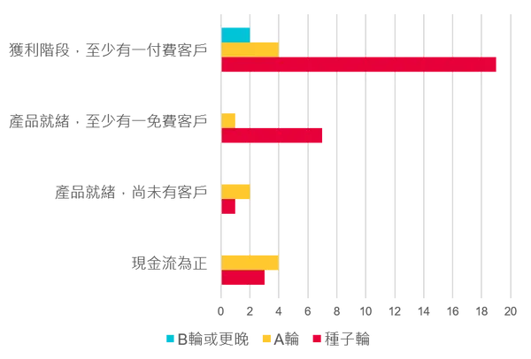 募資階段與產品階段