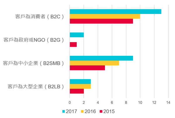 投資年份與客戶類別