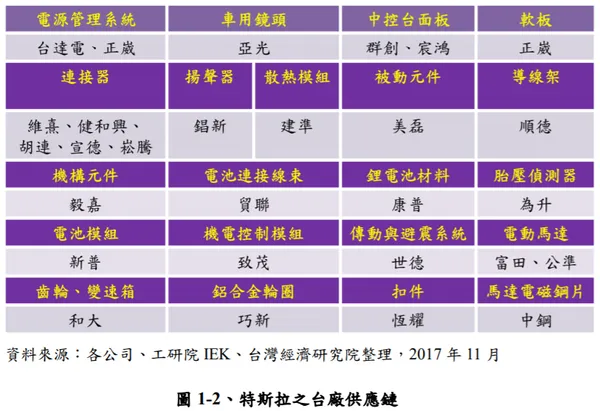 特斯拉之台廠供應鏈.PNG
