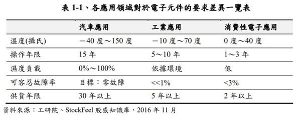 各應用領域對於電子元件的要求差異一覽表.PNG