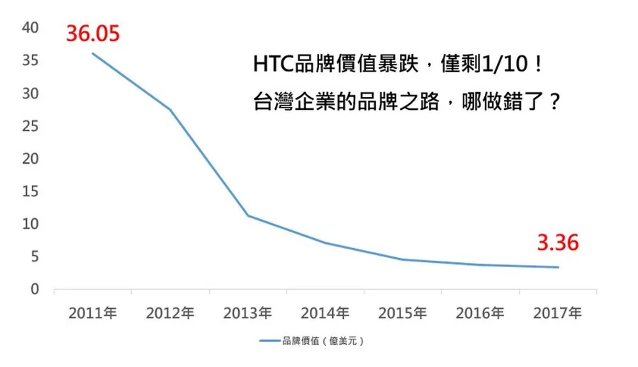 HTC品牌價值6年暴跌900億元！台灣企業的品牌之路，走錯哪一步？