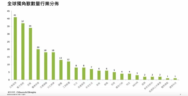 Deloitte中國「中美獨角獸研究報告」