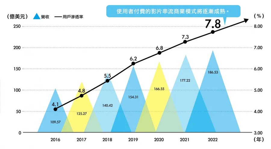 你付費看影集了嗎？串流影音平台火力全開！