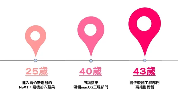 費德里奇年表.jpg