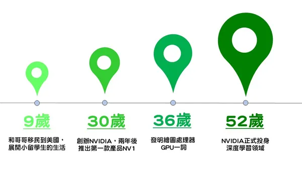 黃仁勳年表.jpg