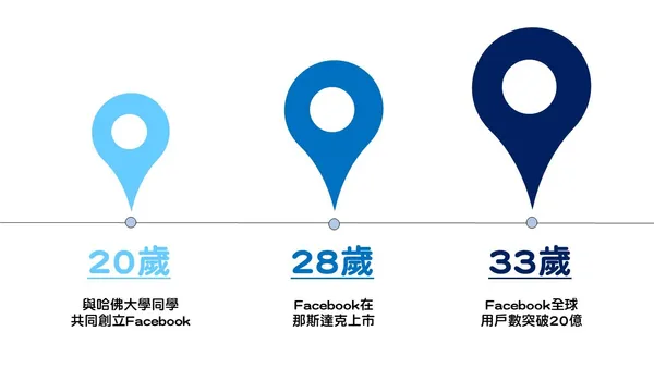 佐克柏年表.jpg