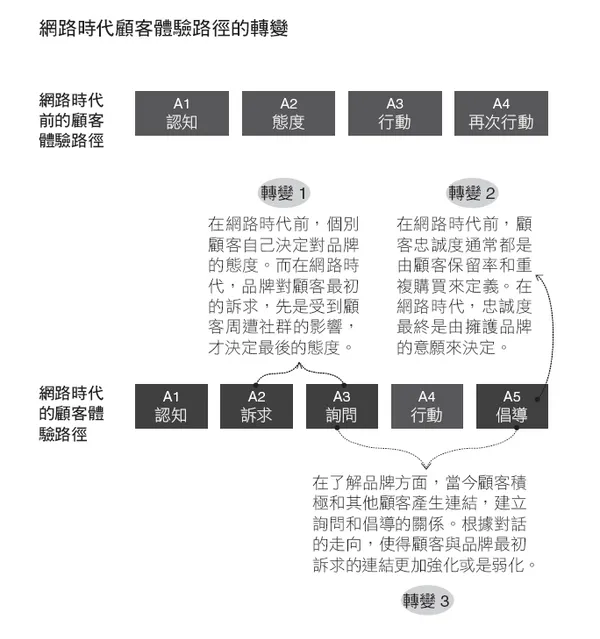 網路時代顧客體驗路徑的改變.png