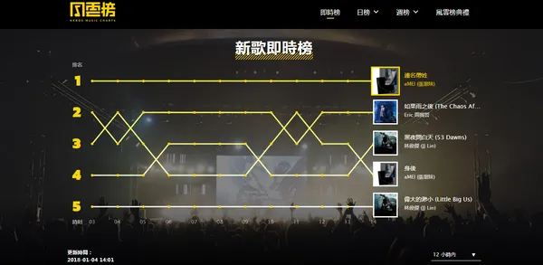 KKBOX首創全新KKBOX風雲榜網站正式上線，其中新歌即時榜主打每小時即時更新榜單！.png