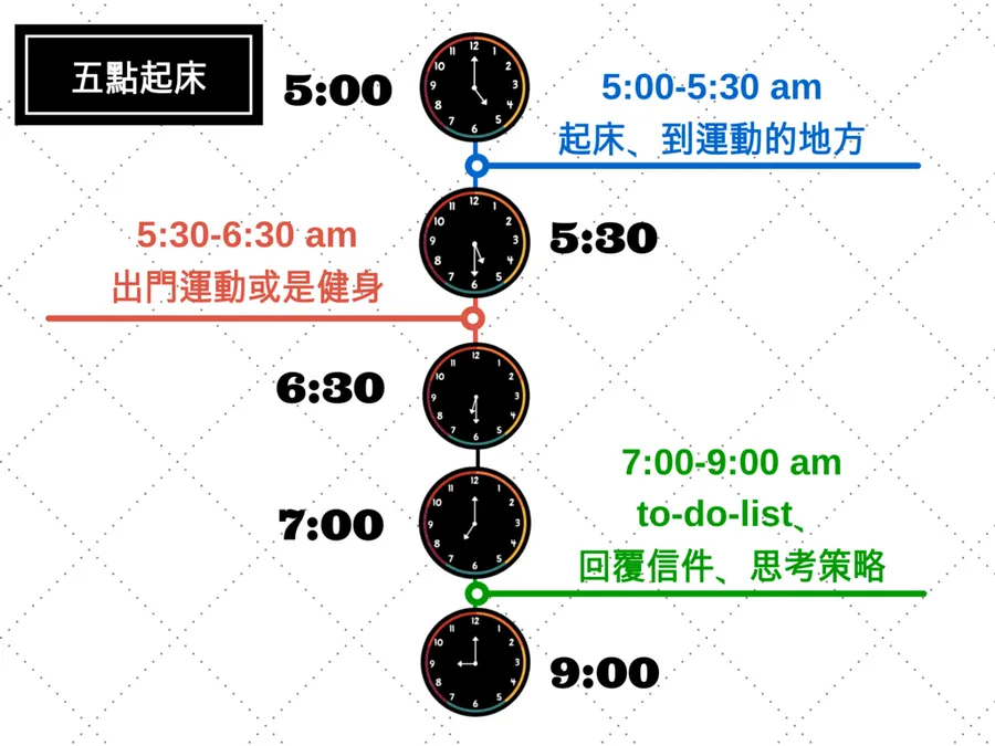 成功者在早上 9 點前已經做完的事