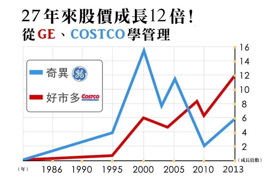 業界集體壓低工資，Costco卻堅持連3年調漲薪水！換來了什麼？