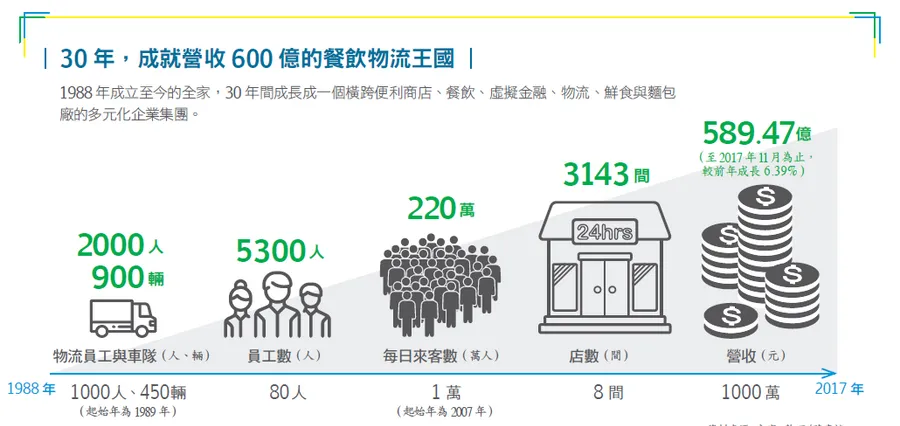 從慘賠7億到營收600億，全家如何走到今天？3大祕訣一次解析