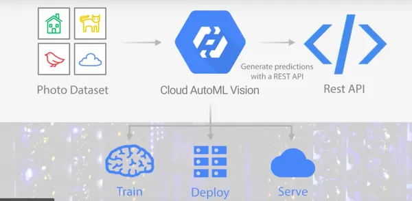 Google Cloud AI