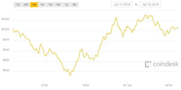 Ethereum (ETH) Price Closing Price