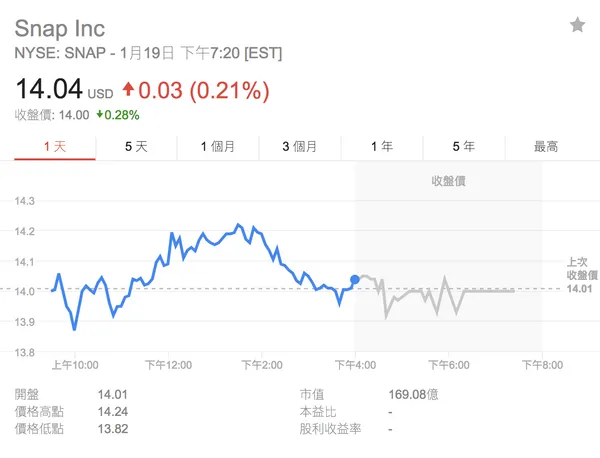 Snap Inc股價.png