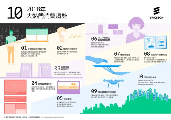 愛立信2018年十大熱門消費者趨勢