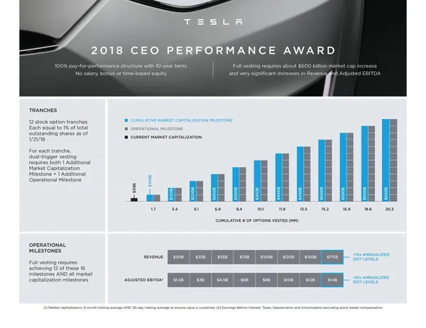 Tesla CEO Performance Award