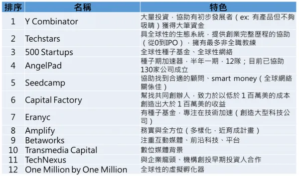 表 5-1-1、2017 年最佳孵化器與加速器(TOP 12)