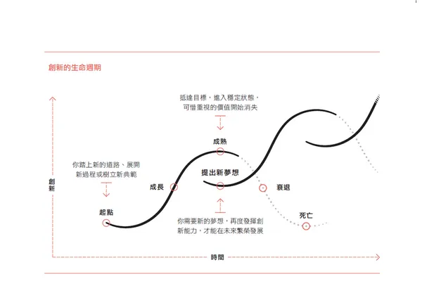 創新的生命週期.png