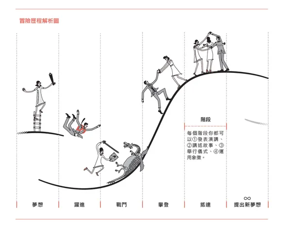 冒險歷程解析圖.png