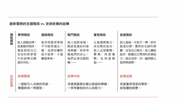 創新冒險的五個階段 vs. 史詩故事的結構.png