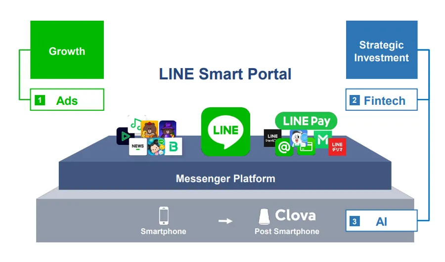 LINE今年要拚AI和FinTech，廣告扛下營收成長重任