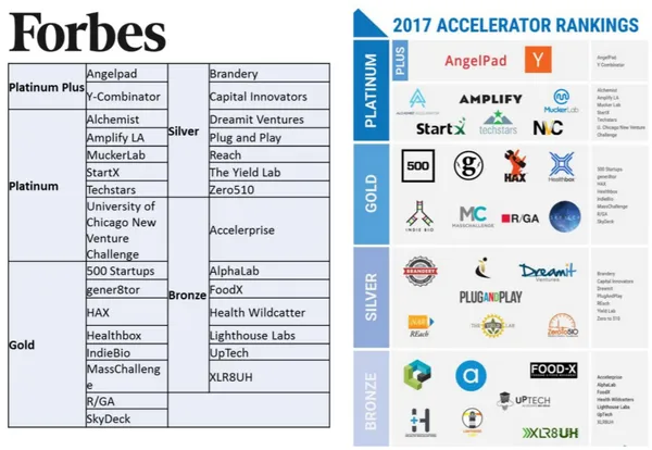 Forbes2017 年最佳企業加速器排名.PNG