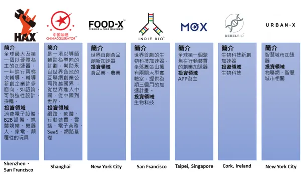 SOSV 投資之企業加速器一覽.PNG