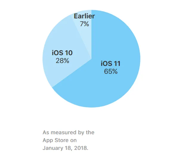 iOS