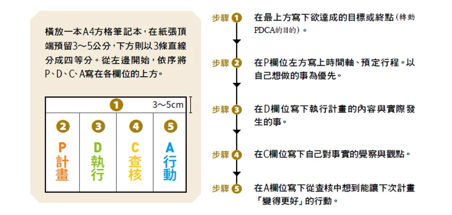 新創工作日理萬機？快來參考讓自己快速進化的 PDCA 筆記術！
