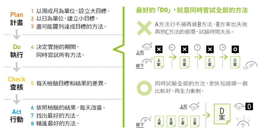 日理萬機的 CEO 怎麼工作？軟銀孫正義靠 8 步驟 PDCA，建立高速工作節奏