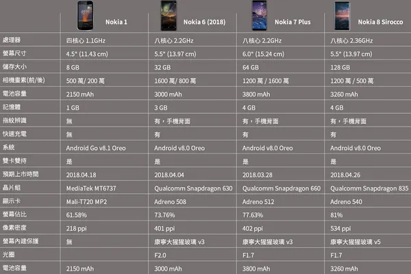 Nokia Smartphone Comparsion