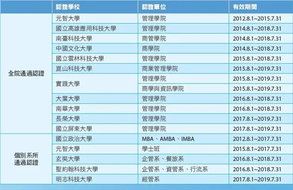 華文商管學院認證榮譽榜
