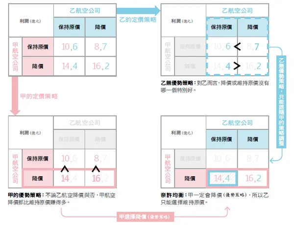 什麼是賽局、奈許均衡？想贏過競爭對手，你該瞭解的經濟學理論 
