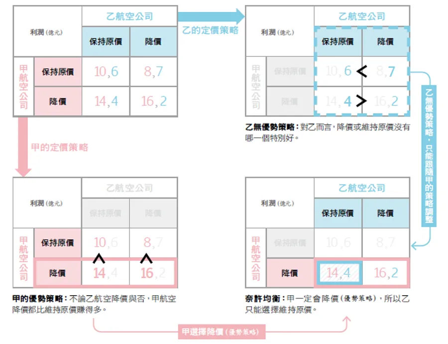什麼是賽局、奈許均衡？想贏過競爭對手，你該瞭解的經濟學理論