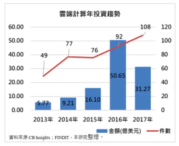 雲端計算年投資趨勢