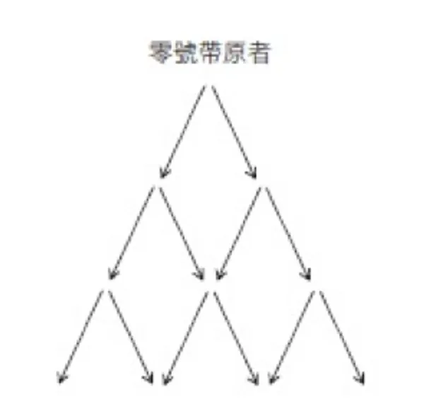 病毒式傳播