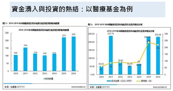 資金湧入與投資熱絡：以醫療基金為例。.PNG