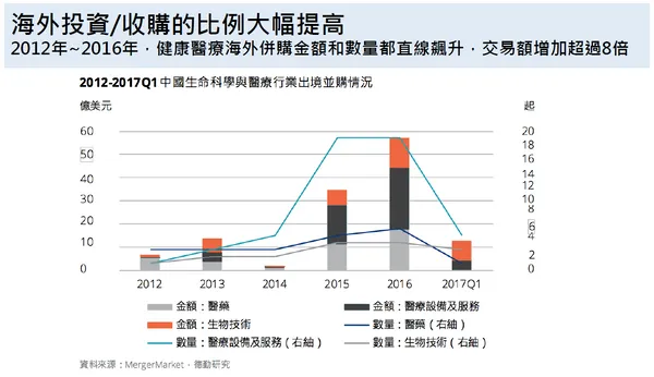 海外投資、收購比例大幅提高。.PNG