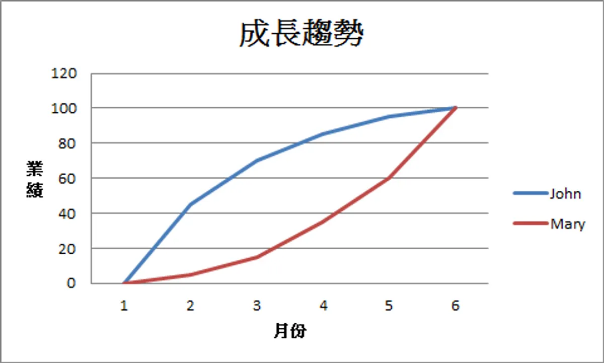成長趨勢