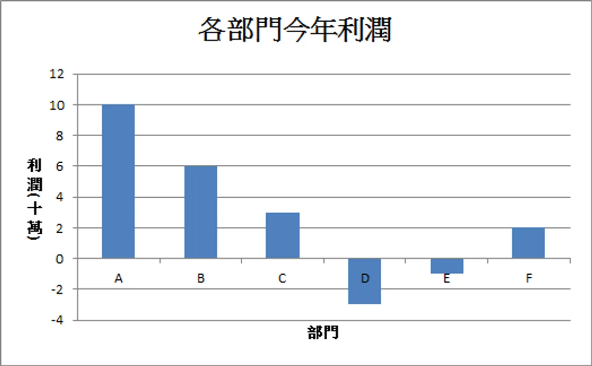 各部門今年利潤