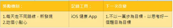 電腦玩物_更容易養成新習慣的規則設計表_6.png