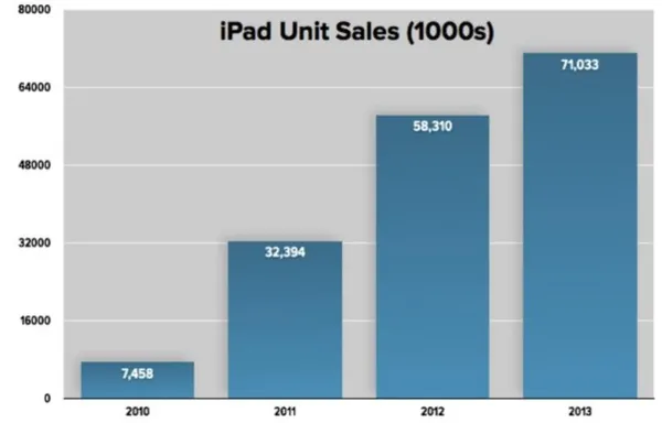 iPad 2010-2013 年銷量.jpg