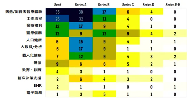數位醫療次領域獲投的階段結構-按件數