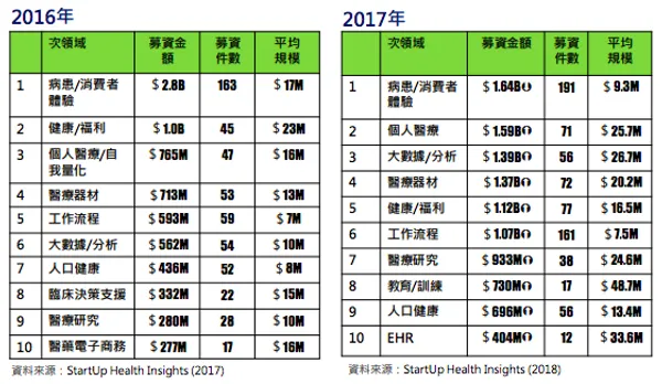 數位醫療獲投金額前十大次領域