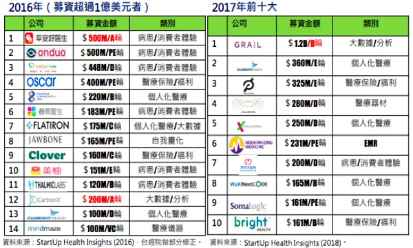 數位醫療獲投排行榜