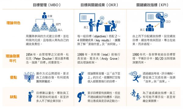  什麼是 OKR？跟 KPI 差在哪？一次讀懂 Google、Linkedin 都在用的 OKR 目標管理法