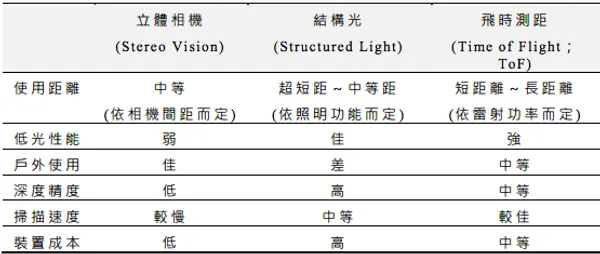 三大 3D 感測技術比較一覽表