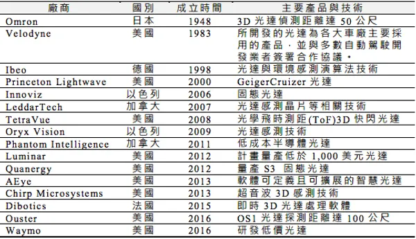 布局 3D 光達及相關技術廠商一覽表